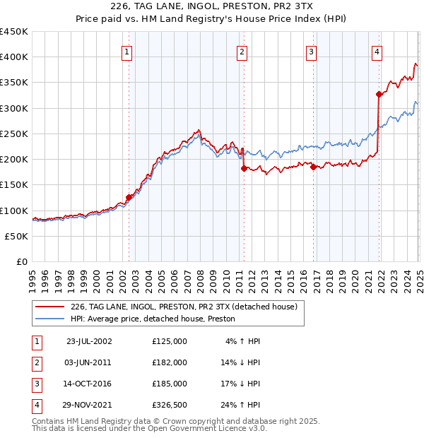 226, TAG LANE, INGOL, PRESTON, PR2 3TX: Price paid vs HM Land Registry's House Price Index