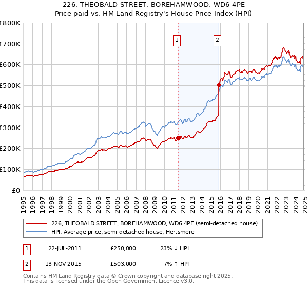 226, THEOBALD STREET, BOREHAMWOOD, WD6 4PE: Price paid vs HM Land Registry's House Price Index