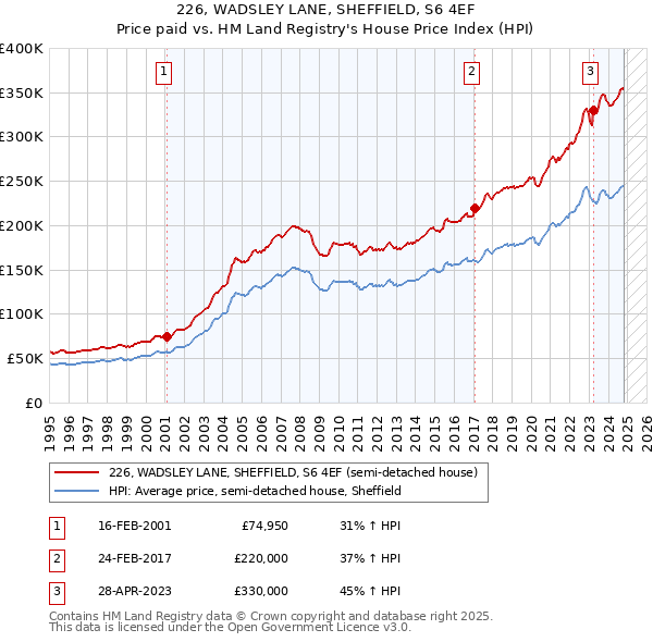 226, WADSLEY LANE, SHEFFIELD, S6 4EF: Price paid vs HM Land Registry's House Price Index