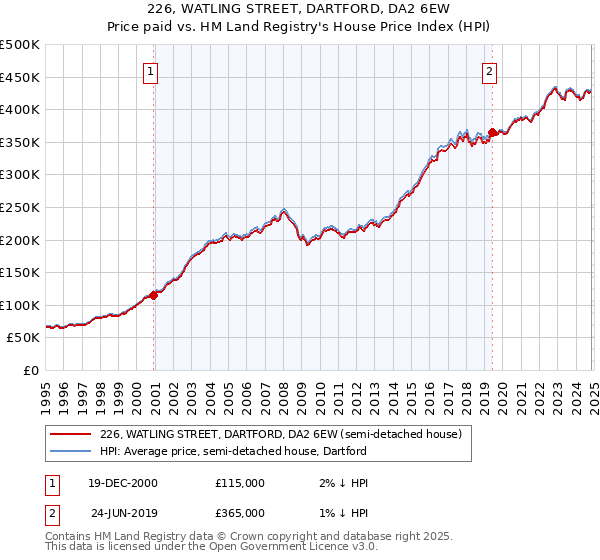 226, WATLING STREET, DARTFORD, DA2 6EW: Price paid vs HM Land Registry's House Price Index