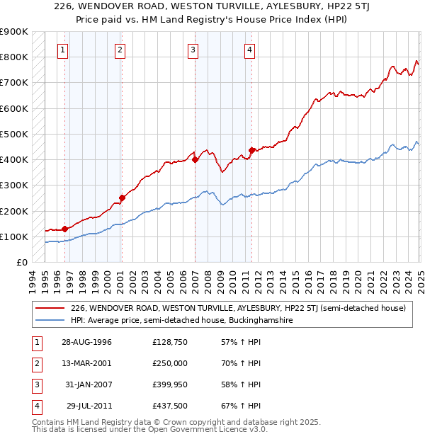 226, WENDOVER ROAD, WESTON TURVILLE, AYLESBURY, HP22 5TJ: Price paid vs HM Land Registry's House Price Index