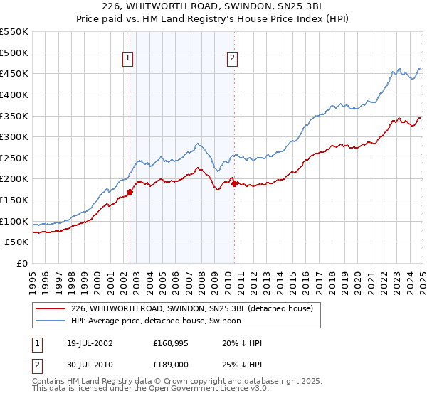 226, WHITWORTH ROAD, SWINDON, SN25 3BL: Price paid vs HM Land Registry's House Price Index