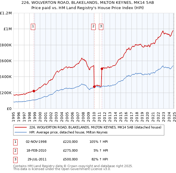 226, WOLVERTON ROAD, BLAKELANDS, MILTON KEYNES, MK14 5AB: Price paid vs HM Land Registry's House Price Index