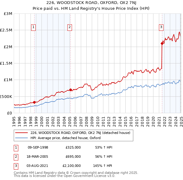 226, WOODSTOCK ROAD, OXFORD, OX2 7NJ: Price paid vs HM Land Registry's House Price Index