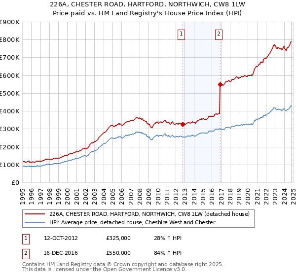 226A, CHESTER ROAD, HARTFORD, NORTHWICH, CW8 1LW: Price paid vs HM Land Registry's House Price Index