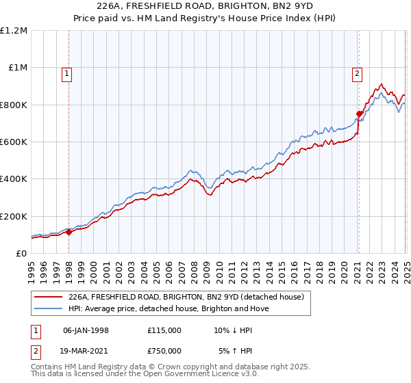 226A, FRESHFIELD ROAD, BRIGHTON, BN2 9YD: Price paid vs HM Land Registry's House Price Index