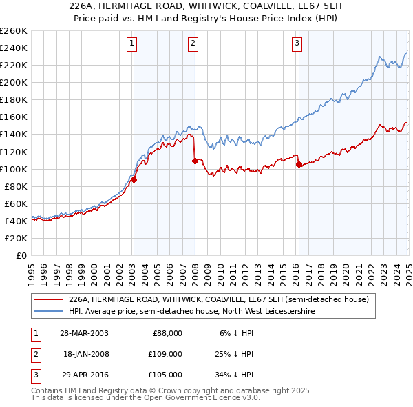 226A, HERMITAGE ROAD, WHITWICK, COALVILLE, LE67 5EH: Price paid vs HM Land Registry's House Price Index