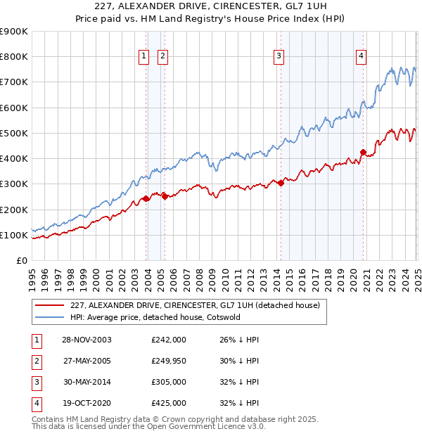 227, ALEXANDER DRIVE, CIRENCESTER, GL7 1UH: Price paid vs HM Land Registry's House Price Index