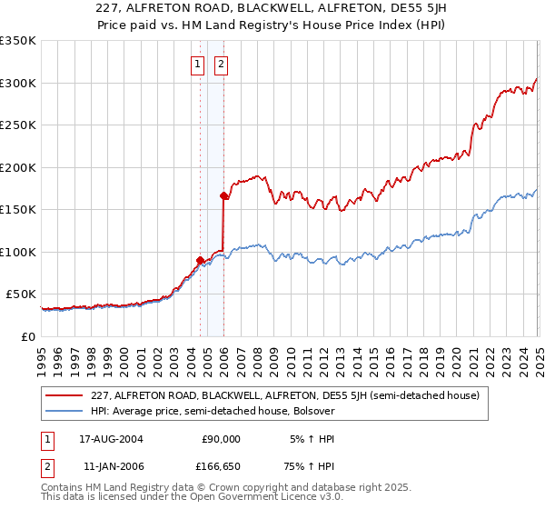 227, ALFRETON ROAD, BLACKWELL, ALFRETON, DE55 5JH: Price paid vs HM Land Registry's House Price Index