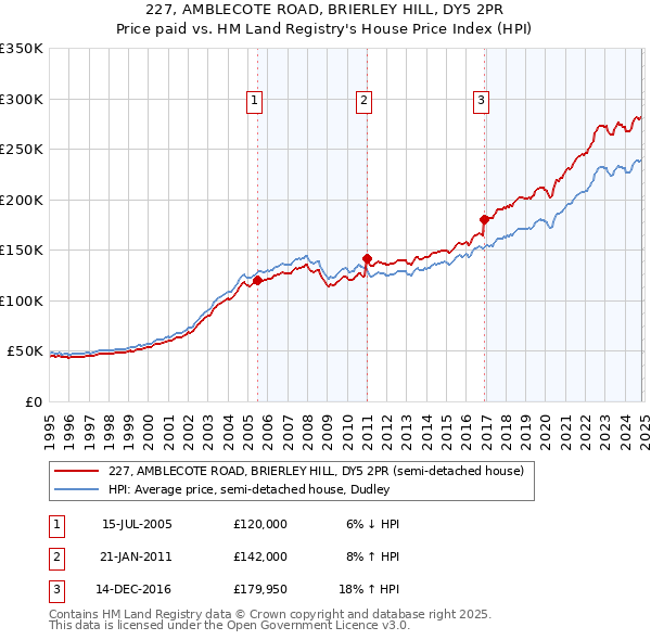 227, AMBLECOTE ROAD, BRIERLEY HILL, DY5 2PR: Price paid vs HM Land Registry's House Price Index