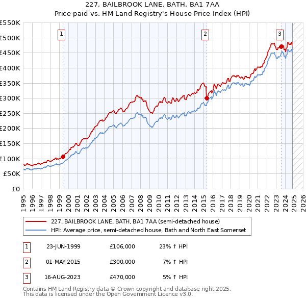 227, BAILBROOK LANE, BATH, BA1 7AA: Price paid vs HM Land Registry's House Price Index