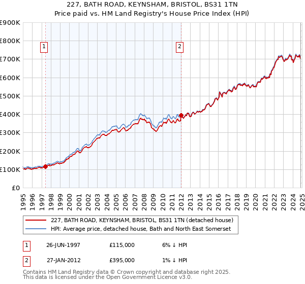 227, BATH ROAD, KEYNSHAM, BRISTOL, BS31 1TN: Price paid vs HM Land Registry's House Price Index