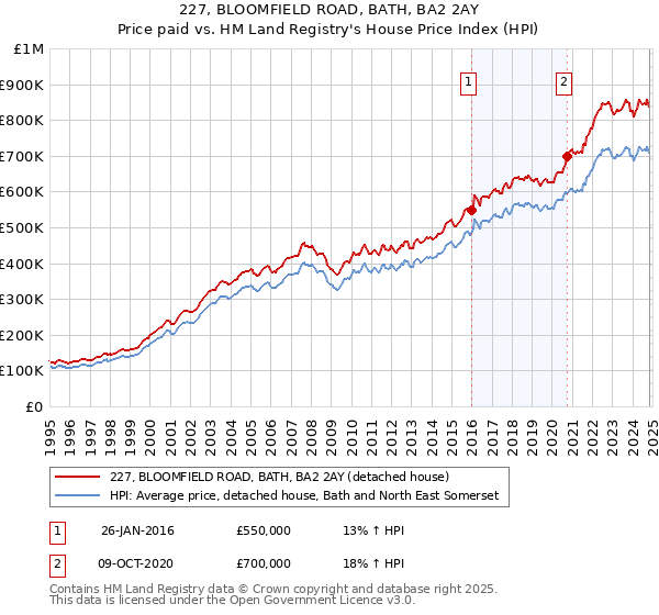 227, BLOOMFIELD ROAD, BATH, BA2 2AY: Price paid vs HM Land Registry's House Price Index