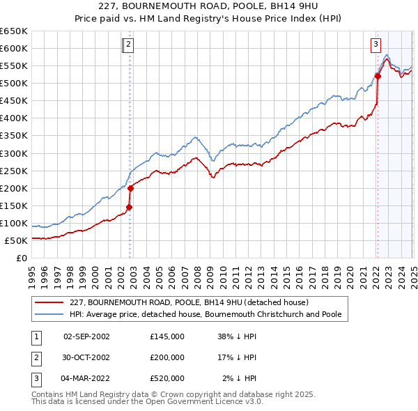 227, BOURNEMOUTH ROAD, POOLE, BH14 9HU: Price paid vs HM Land Registry's House Price Index