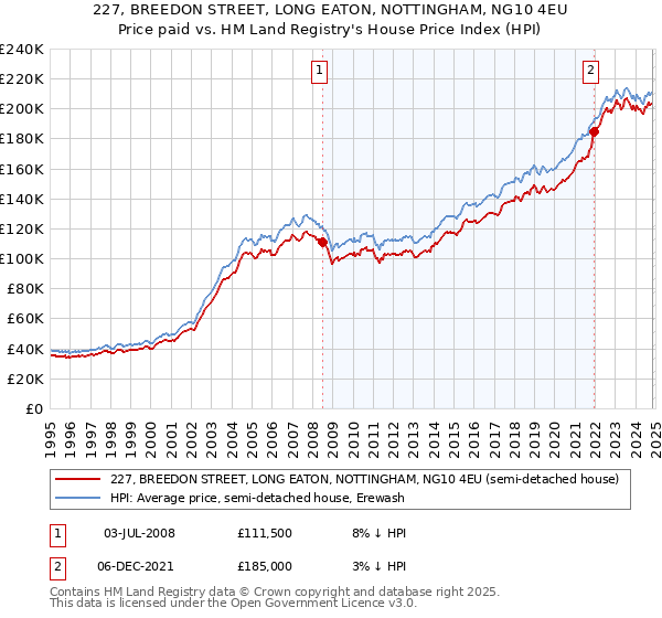 227, BREEDON STREET, LONG EATON, NOTTINGHAM, NG10 4EU: Price paid vs HM Land Registry's House Price Index