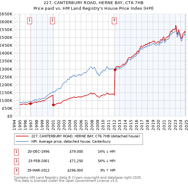 227, CANTERBURY ROAD, HERNE BAY, CT6 7HB: Price paid vs HM Land Registry's House Price Index