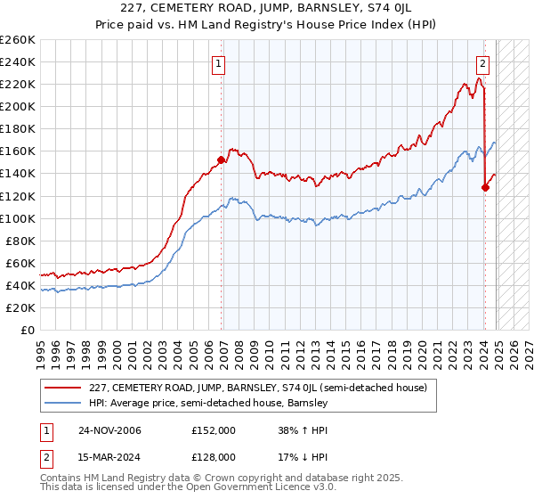 227, CEMETERY ROAD, JUMP, BARNSLEY, S74 0JL: Price paid vs HM Land Registry's House Price Index