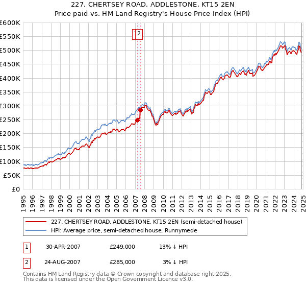 227, CHERTSEY ROAD, ADDLESTONE, KT15 2EN: Price paid vs HM Land Registry's House Price Index