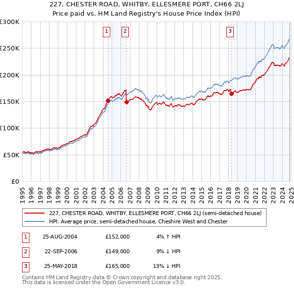 227, CHESTER ROAD, WHITBY, ELLESMERE PORT, CH66 2LJ: Price paid vs HM Land Registry's House Price Index