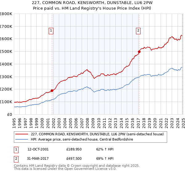 227, COMMON ROAD, KENSWORTH, DUNSTABLE, LU6 2PW: Price paid vs HM Land Registry's House Price Index