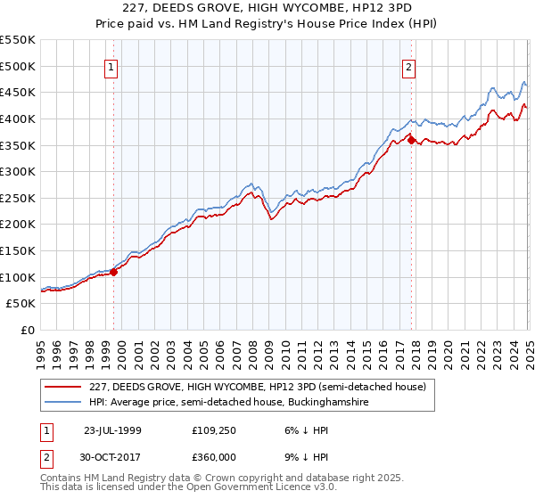 227, DEEDS GROVE, HIGH WYCOMBE, HP12 3PD: Price paid vs HM Land Registry's House Price Index