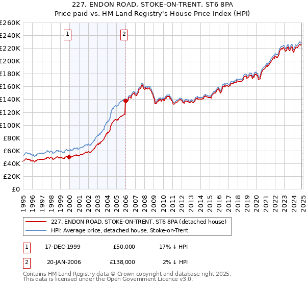 227, ENDON ROAD, STOKE-ON-TRENT, ST6 8PA: Price paid vs HM Land Registry's House Price Index