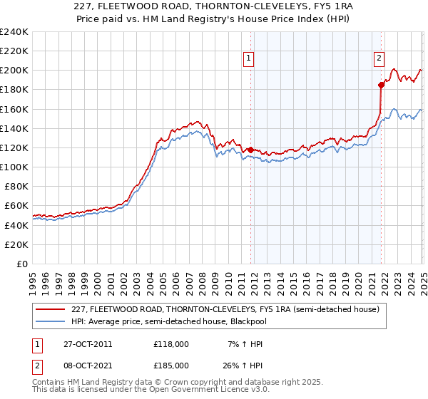 227, FLEETWOOD ROAD, THORNTON-CLEVELEYS, FY5 1RA: Price paid vs HM Land Registry's House Price Index