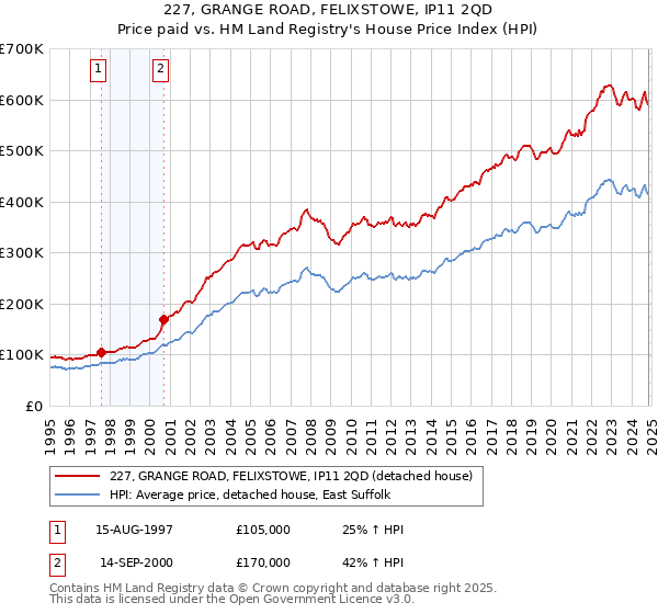 227, GRANGE ROAD, FELIXSTOWE, IP11 2QD: Price paid vs HM Land Registry's House Price Index