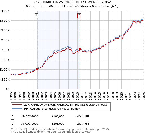 227, HAMILTON AVENUE, HALESOWEN, B62 8SZ: Price paid vs HM Land Registry's House Price Index