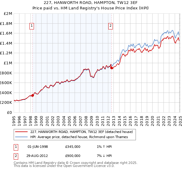 227, HANWORTH ROAD, HAMPTON, TW12 3EF: Price paid vs HM Land Registry's House Price Index