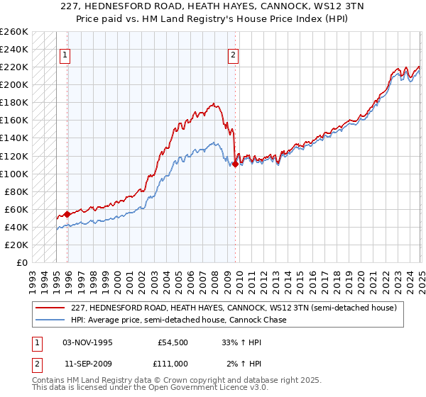 227, HEDNESFORD ROAD, HEATH HAYES, CANNOCK, WS12 3TN: Price paid vs HM Land Registry's House Price Index