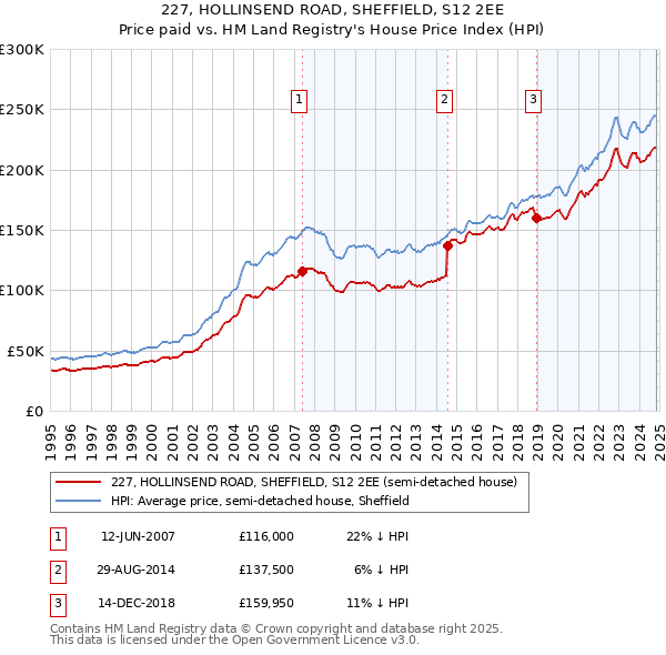 227, HOLLINSEND ROAD, SHEFFIELD, S12 2EE: Price paid vs HM Land Registry's House Price Index