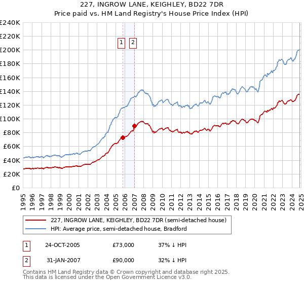 227, INGROW LANE, KEIGHLEY, BD22 7DR: Price paid vs HM Land Registry's House Price Index