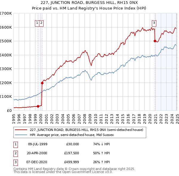 227, JUNCTION ROAD, BURGESS HILL, RH15 0NX: Price paid vs HM Land Registry's House Price Index