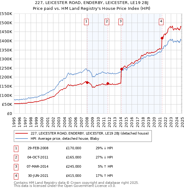 227, LEICESTER ROAD, ENDERBY, LEICESTER, LE19 2BJ: Price paid vs HM Land Registry's House Price Index