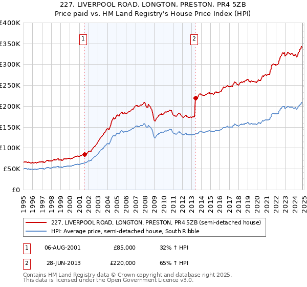 227, LIVERPOOL ROAD, LONGTON, PRESTON, PR4 5ZB: Price paid vs HM Land Registry's House Price Index