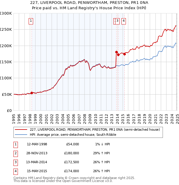 227, LIVERPOOL ROAD, PENWORTHAM, PRESTON, PR1 0NA: Price paid vs HM Land Registry's House Price Index