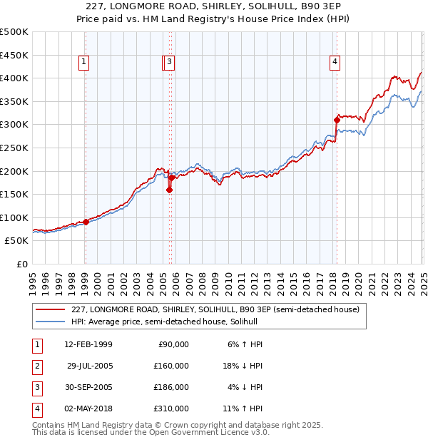 227, LONGMORE ROAD, SHIRLEY, SOLIHULL, B90 3EP: Price paid vs HM Land Registry's House Price Index