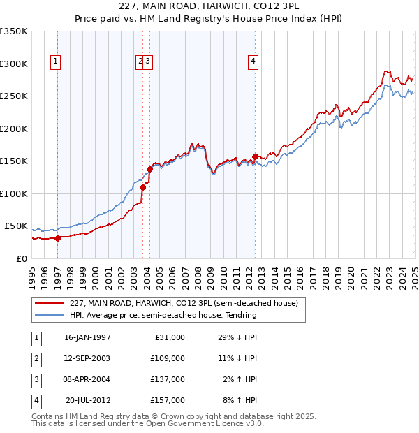 227, MAIN ROAD, HARWICH, CO12 3PL: Price paid vs HM Land Registry's House Price Index