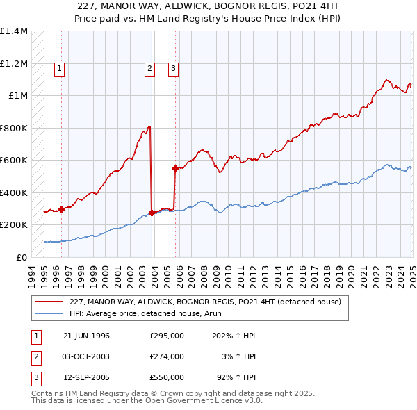 227, MANOR WAY, ALDWICK, BOGNOR REGIS, PO21 4HT: Price paid vs HM Land Registry's House Price Index