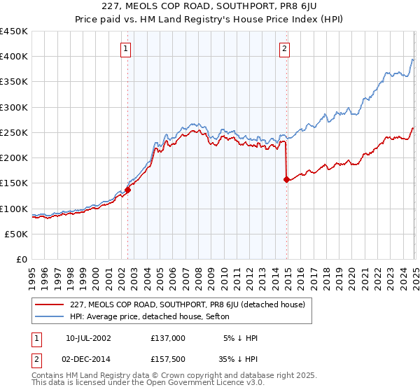 227, MEOLS COP ROAD, SOUTHPORT, PR8 6JU: Price paid vs HM Land Registry's House Price Index