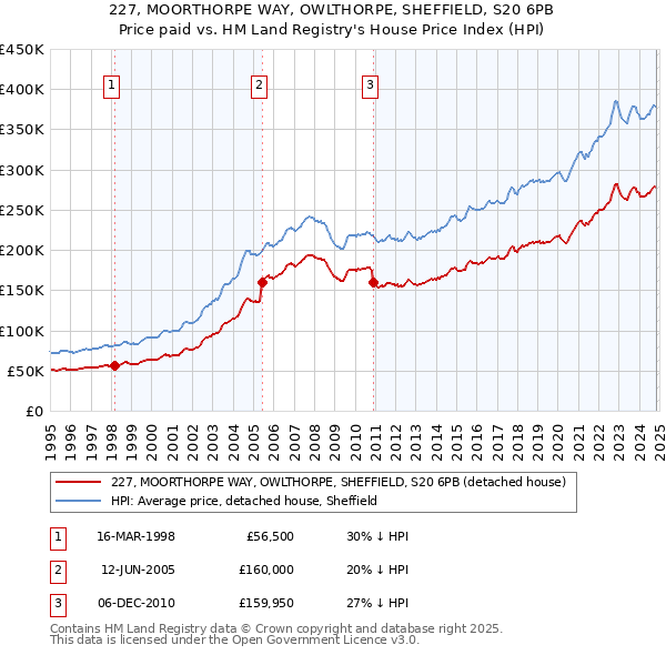 227, MOORTHORPE WAY, OWLTHORPE, SHEFFIELD, S20 6PB: Price paid vs HM Land Registry's House Price Index