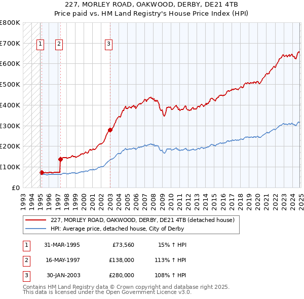 227, MORLEY ROAD, OAKWOOD, DERBY, DE21 4TB: Price paid vs HM Land Registry's House Price Index