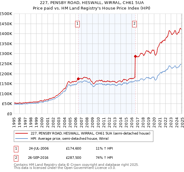 227, PENSBY ROAD, HESWALL, WIRRAL, CH61 5UA: Price paid vs HM Land Registry's House Price Index