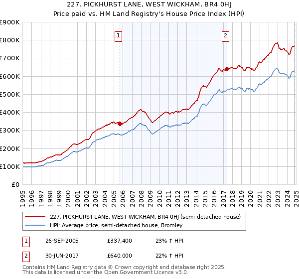 227, PICKHURST LANE, WEST WICKHAM, BR4 0HJ: Price paid vs HM Land Registry's House Price Index