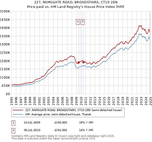 227, RAMSGATE ROAD, BROADSTAIRS, CT10 2EN: Price paid vs HM Land Registry's House Price Index