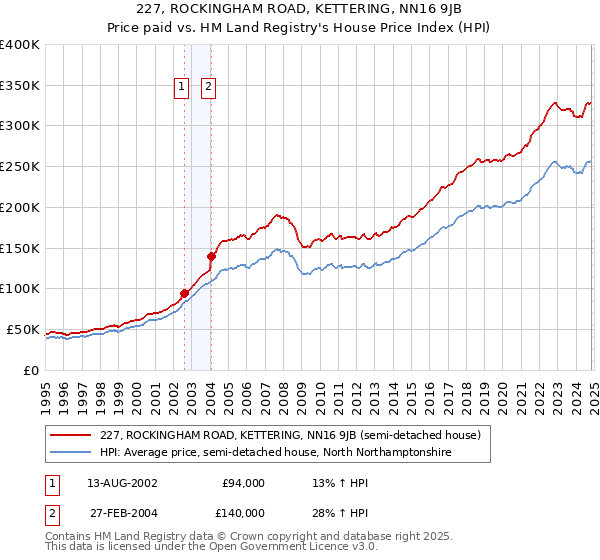 227, ROCKINGHAM ROAD, KETTERING, NN16 9JB: Price paid vs HM Land Registry's House Price Index