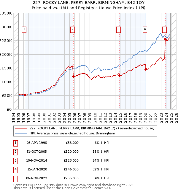 227, ROCKY LANE, PERRY BARR, BIRMINGHAM, B42 1QY: Price paid vs HM Land Registry's House Price Index