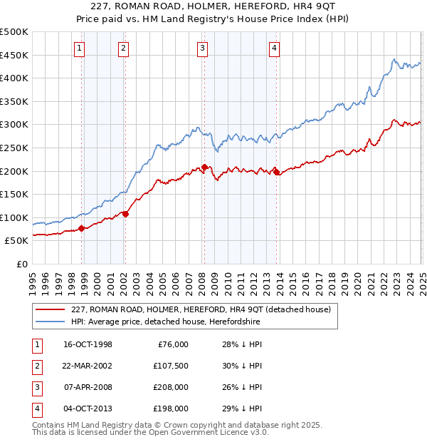 227, ROMAN ROAD, HOLMER, HEREFORD, HR4 9QT: Price paid vs HM Land Registry's House Price Index