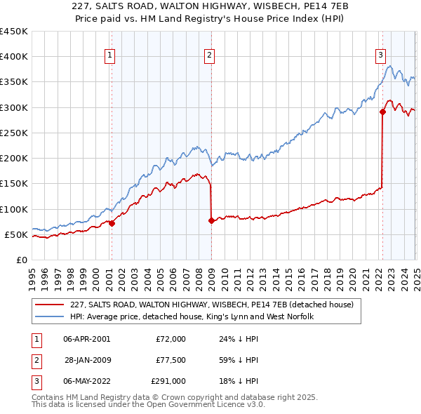 227, SALTS ROAD, WALTON HIGHWAY, WISBECH, PE14 7EB: Price paid vs HM Land Registry's House Price Index